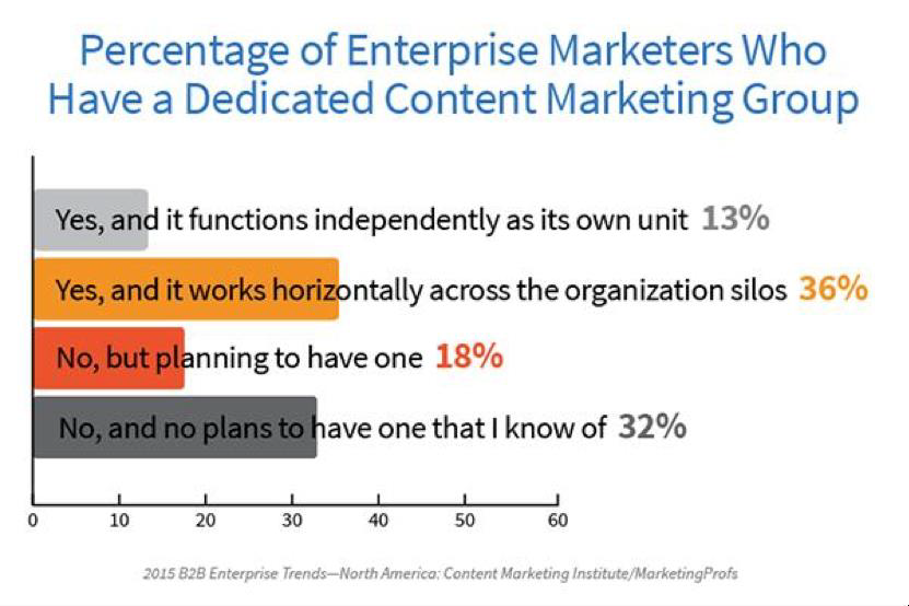 Percentages of content marketing with strategy